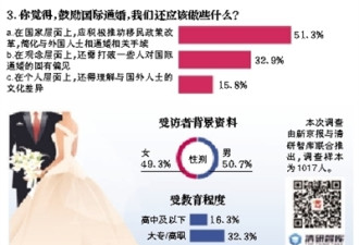 引进外国新娘可缓解光棍危机?超六成网友力挺