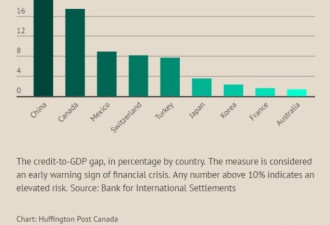 下一场金融危机爆发风险最高的是加拿大和中国