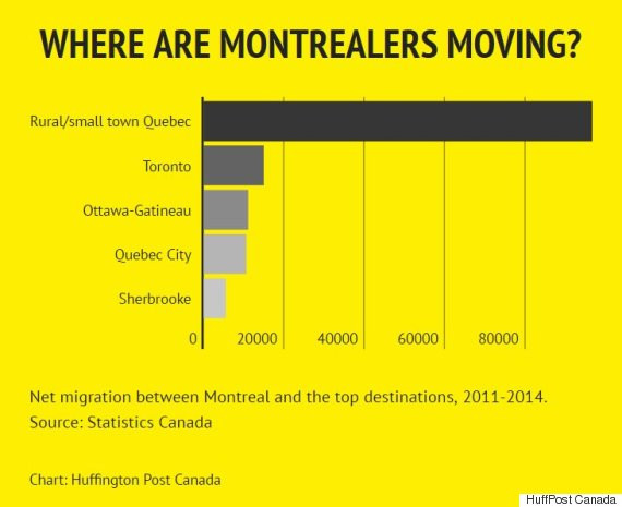 montreal net migration