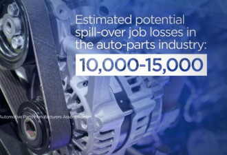 GM关厂：1.5万衍生岗位或蒸发 奥沙瓦经济崩溃
