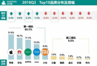 用户两极化:低薪族买iPhone 中产爱华为小米