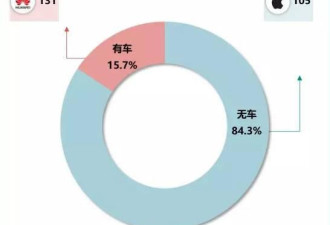 用户两极化:低薪族买iPhone 中产爱华为小米