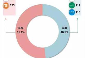 用户两极化:低薪族买iPhone 中产爱华为小米