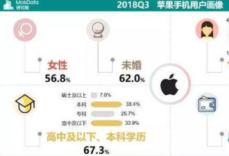 用户两极化:低薪族买iPhone 中产爱华为小米