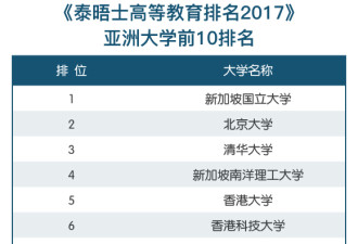 亚洲大学排名北清分列二三 港大台大跌了