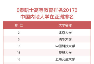 亚洲大学排名北清分列二三 港大台大跌了