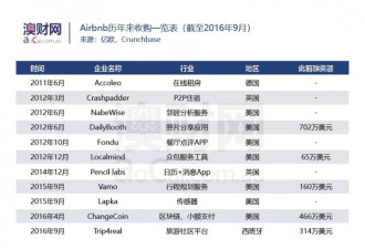 从卖麦片到赶超希尔顿，Airbnb都做了些什么？