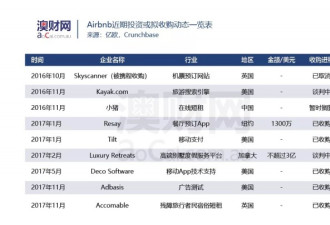 从卖麦片到赶超希尔顿，Airbnb都做了些什么？