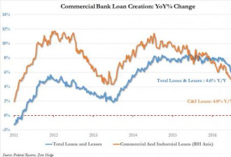 美联储忽略了大问题：银行贷款一年内暴跌50%