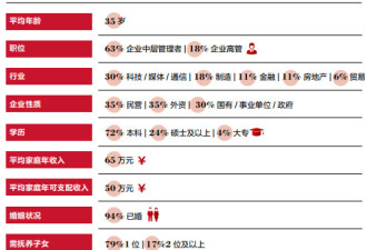 胡润研究报告:中国新中产阶级有如下六大特征