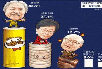 民调显示多数香港人反对北京钦点特首候选人