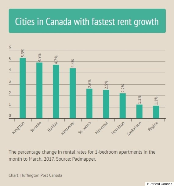 rental price growth canada