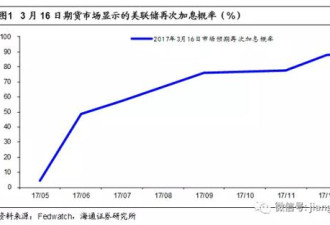 海通点评联储加息：人民币贬值压力短期缓解