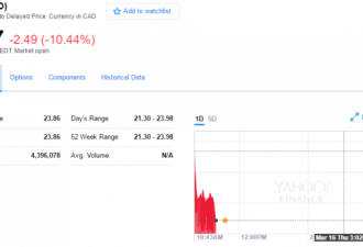 比衣服值钱 Canada Goose首日股价飙升40%