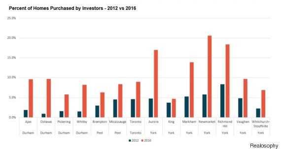 investor owned homes toronto