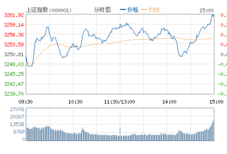 收评:沪指震荡微涨0.33% 中国神华A股涨逾8%