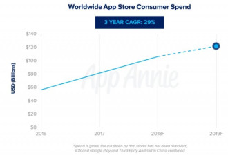 明年，全球在App上花的钱将是电影票房的2倍