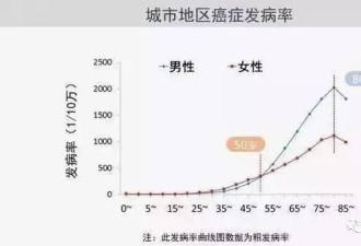 2017中国城市癌症报告出炉 每人三成患癌风险