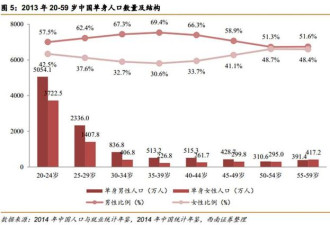 中国第4次单身潮 深圳女性要求男方月入1.6万