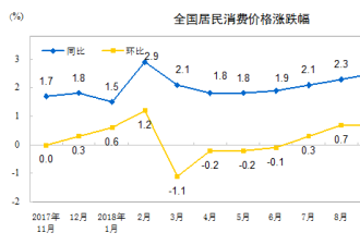 国家统计局：中国11月CPI同比上涨2.2%