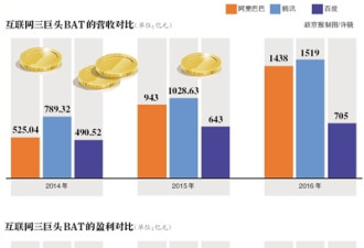 BAT财报全发，人工智能会帮助百度弯道超车吗