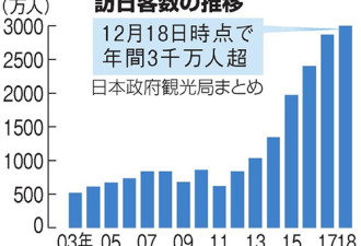日本庆祝游客首超3千万 店主感叹中国人太有钱