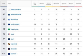 全美50个州大评比：各种综合指标排名一览