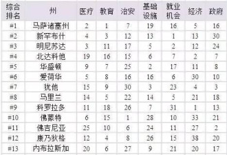 全美50个州大评比：各种综合指标排名一览