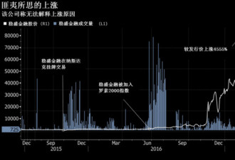 一只在美上市中国股票暴涨4500% 原因无人知晓