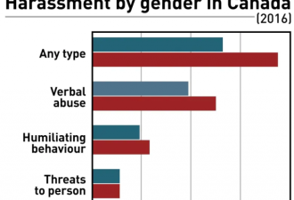 加拿大职场骚扰报告 这个行业最严重