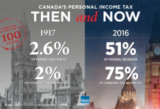 加拿大个人所得税百年史：怎样翻了近300倍的