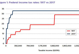 加拿大个人所得税百年史：怎样翻了近300倍的