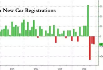 全球汽车产业或进入衰退，金融危机以来首次！