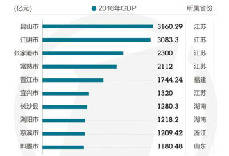 全国21县进入GDP千亿俱乐部：江苏最多