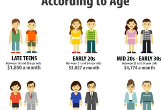 澳洲各年龄层的月薪都是多少?你拖后腿了没