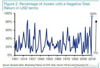 93%的资产都在跌! 2018年成为百余年最惨年份