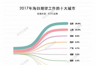 外国人也在逃离北上广？别扯！跑的都是有钱的