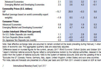 IMF六年来首次上调经济预测 唯独不看好美国