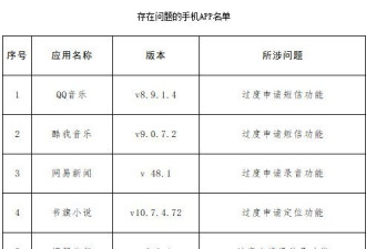 14 款APP被要求整改 你的手机必然有其中一款