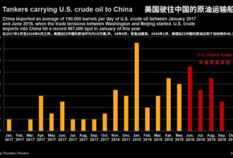 休战，贸易摩擦缓和了，中国还是不买美国石油