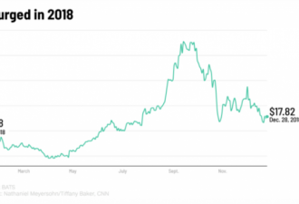 逆潮流而动！2018最强股票是这几家…买对了吗