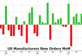 美国工厂11月商业设备订单四个月来第三度下跌