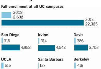 加州大学教授抱怨：中国学生真的太多了