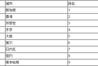 全球最贵十大城市榜单出炉 中国仅一个城市入围