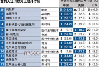 最新调查：中国领跑23项尖端领域论文,美国7项