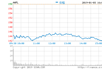 跌停！6年来最惨淡一夜：苹果“霉”了