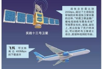 中国最强通信卫星升空高铁上下载电影不到1分钟