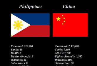 菲网友列中菲"军力"对比：打败中国靠它了