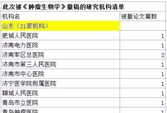 创纪录！524名中国医生论文造假名单曝光