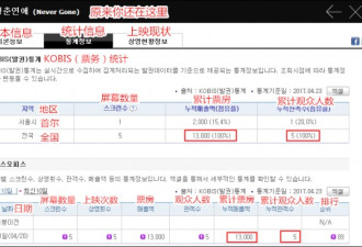 在中国3亿票房的电影韩国共5人观看票房80块